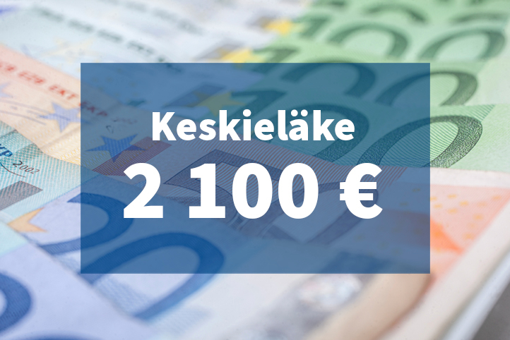 Keskieläke oli 2100 € vuonna 2024